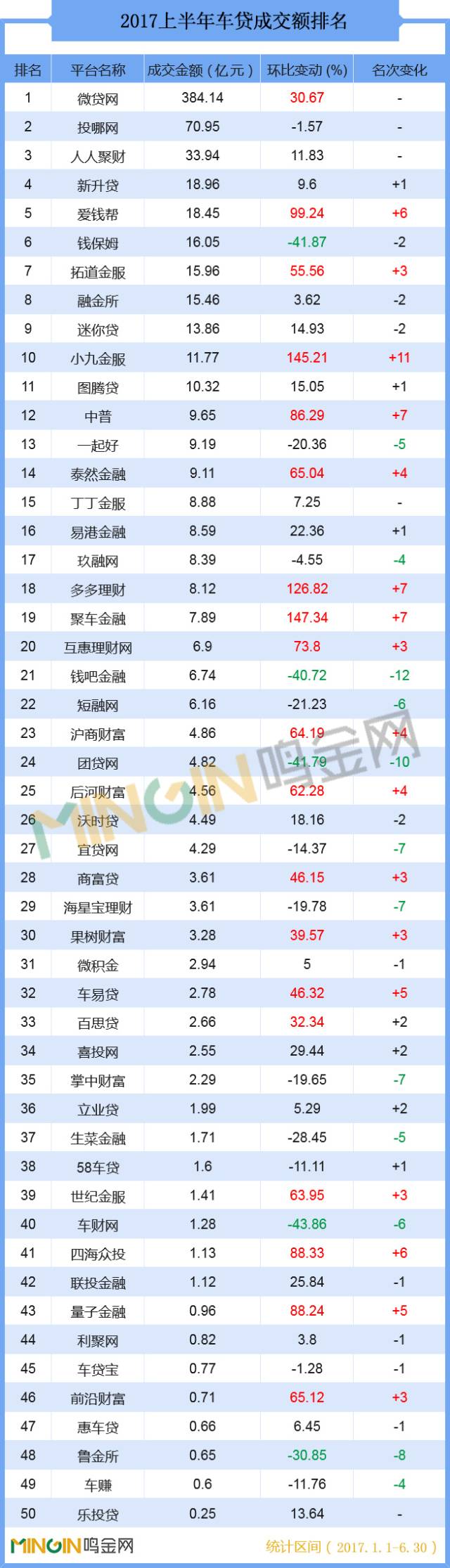 p2p车贷成交,2017年网贷高额利息第一名