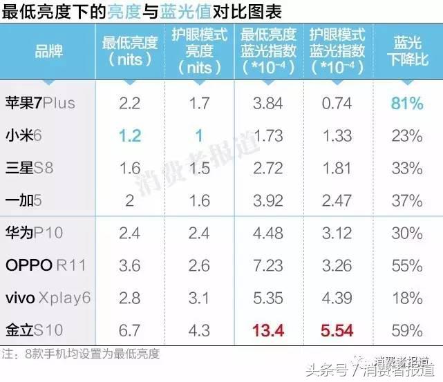 手机屏幕蓝光护眼测评,手机屏蓝光护眼真的有用吗