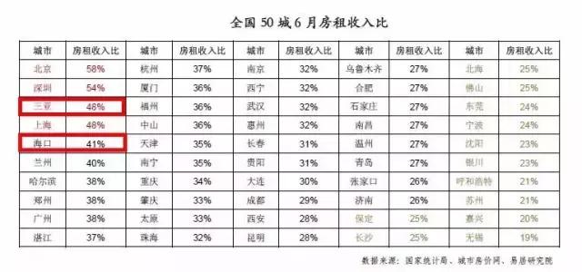 海口公租房月收入超过了3500,海口房租收入