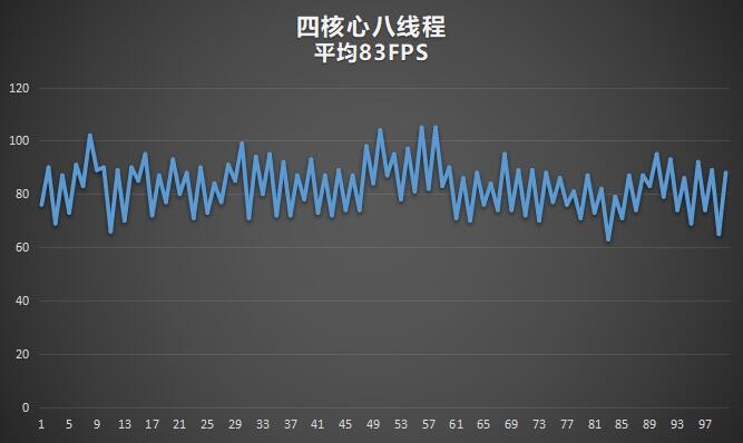 是时候和双核说再见了实测双核/四核CPU游戏性能表现