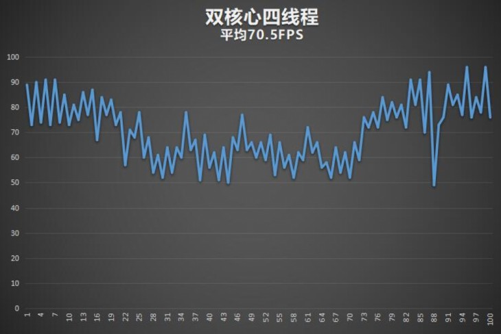 是时候和双核说再见了实测双核/四核CPU游戏性能表现