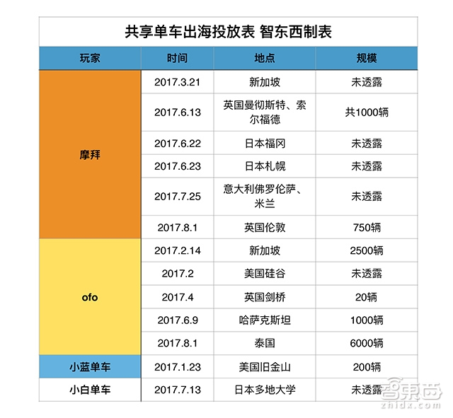 全球投放不到2万辆共享单车出海是真需求还是伪命题？