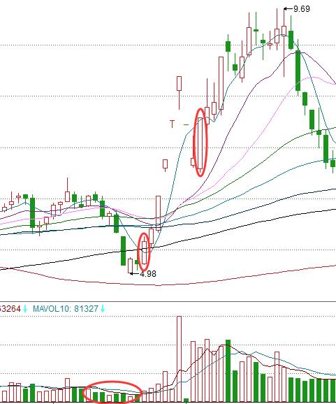 股道K线擒牛术,股道k线擒牛术电子版