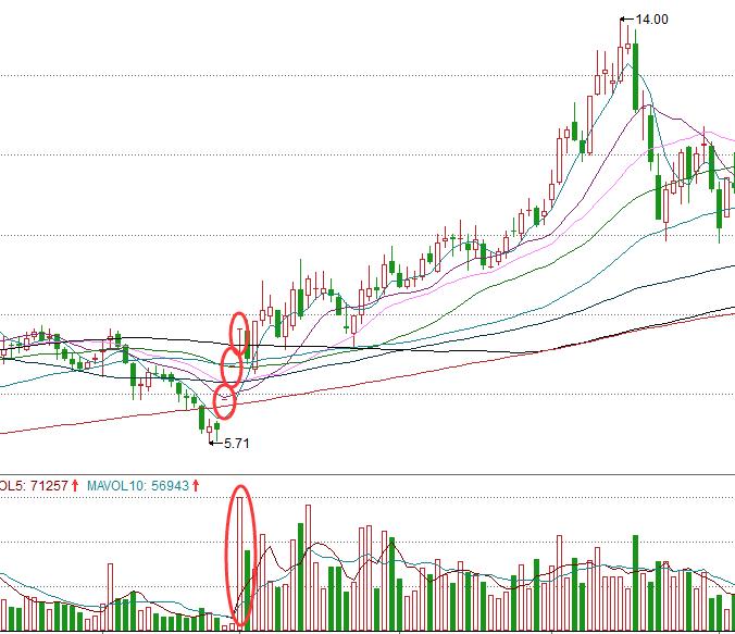 股道K线擒牛术,股道k线擒牛术电子版