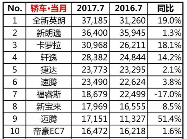 不知不觉新车已开三个月了,朗逸又一款强劲对手新车