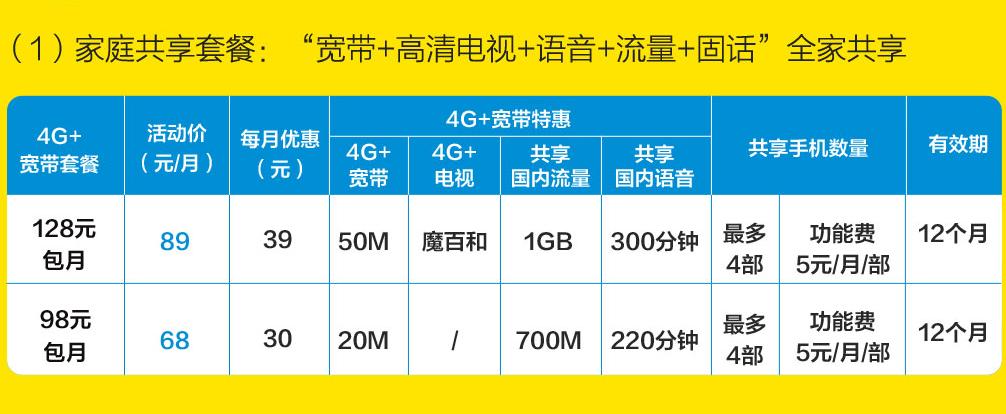 中国移动家庭宽带满多少免费,移动宽带150g流量套餐