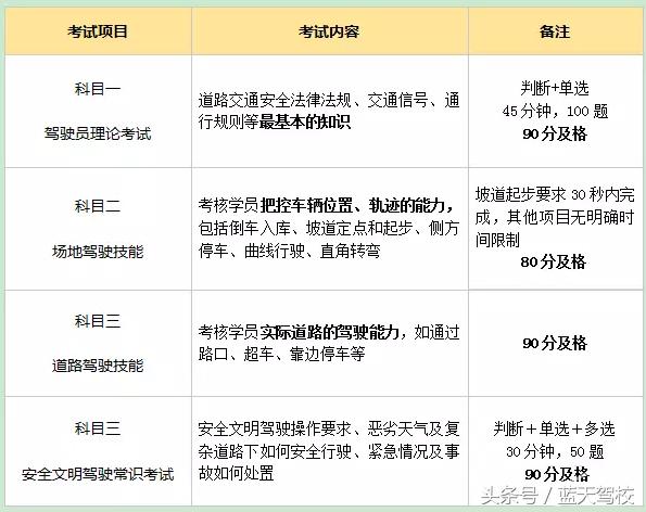 考驾照科目一要准备什么,科目一前三天怎么准备