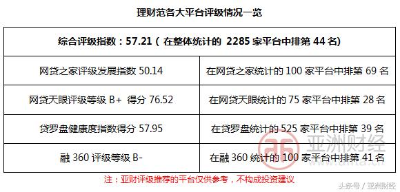 亚财,亚财网贷评级