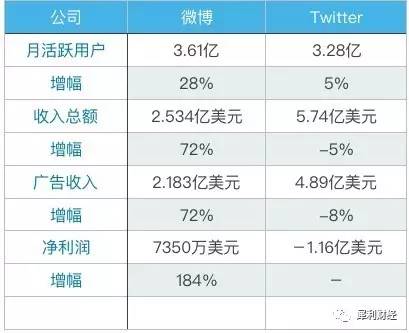 轻轻一触200亿美金!微博的凤凰涅槃式重生