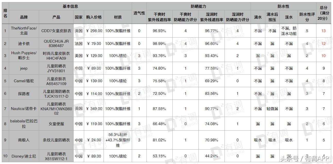 妈妈和宝宝儿童防晒霜第一名测评,适合妈妈的防晒测评