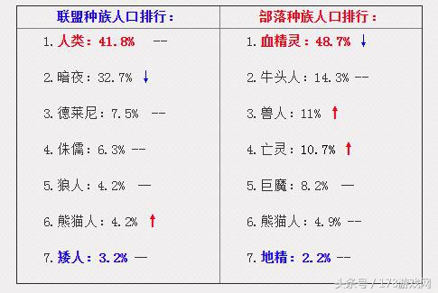魔兽实时人口普查：双阵营盗贼增加，恶魔猎手减少