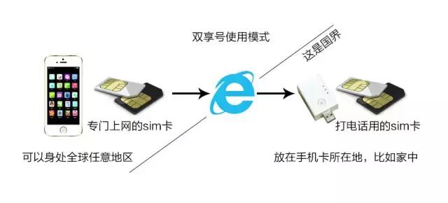 能让手机一直充电的神器,单卡华为手机变双卡双待神器