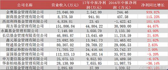业绩惨淡却暴赚管理费，华夏10年23亿，金鹰1年1817万！