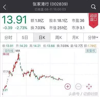 新股涨停几次,新股频频破发中签不再躺赢