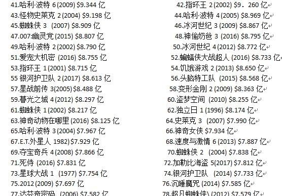 战狼票房挺进全球前100,吴京敲响了抵抗好莱坞的钟声