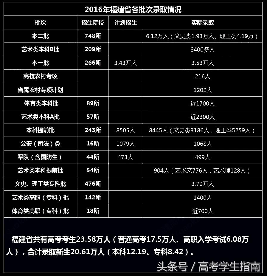 2017高考福建理科本科录取率,福建2017年高考水平在全国排名