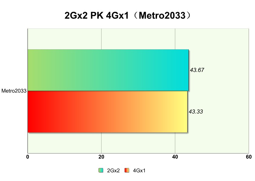 单条8g和两条4g双通道哪个快,组装电脑内存选8g还是16g