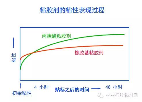 胶粘剂粘接知识,胶粘剂行业100个术语