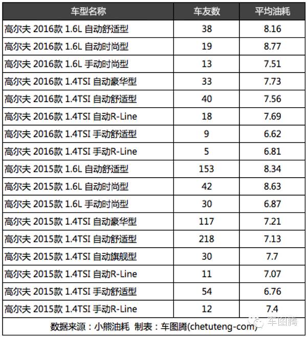 朗动和朗逸对比油耗,为什么朗动比朗逸油耗高
