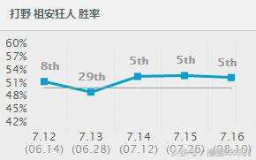 lol现版本简单暴力的英雄,lol强势简单无脑中单英雄