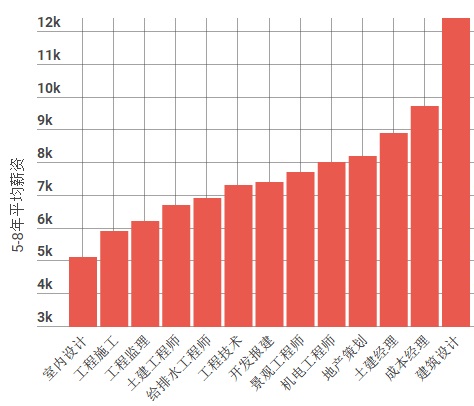 建筑设计专业求职,建筑设计师最高年薪