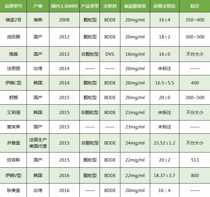 如何正确选择玻尿酸,如何知道玻尿酸是不是正规的
