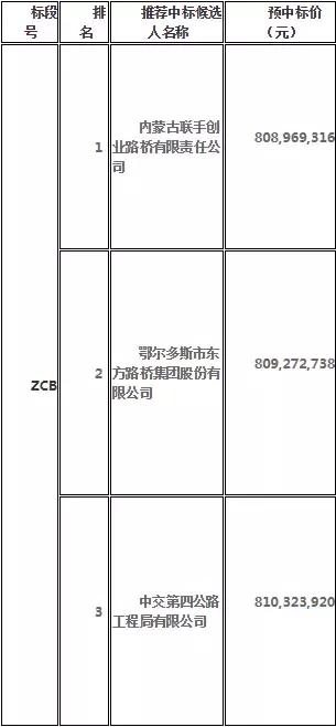 中铁集团联合体中标,中铁中交联合体中标115亿大项目