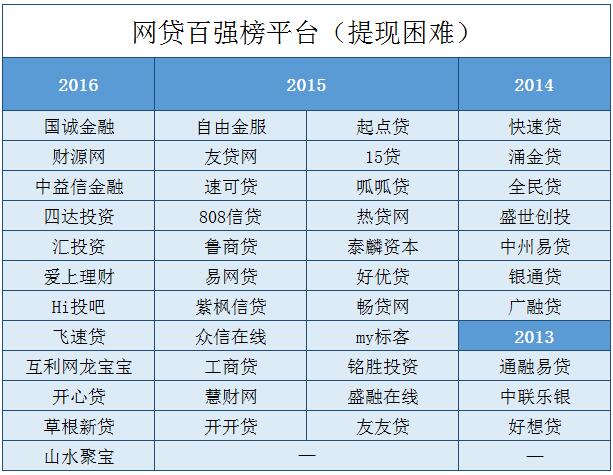 p2p排名前100的公司,倒闭的p2p排名最新