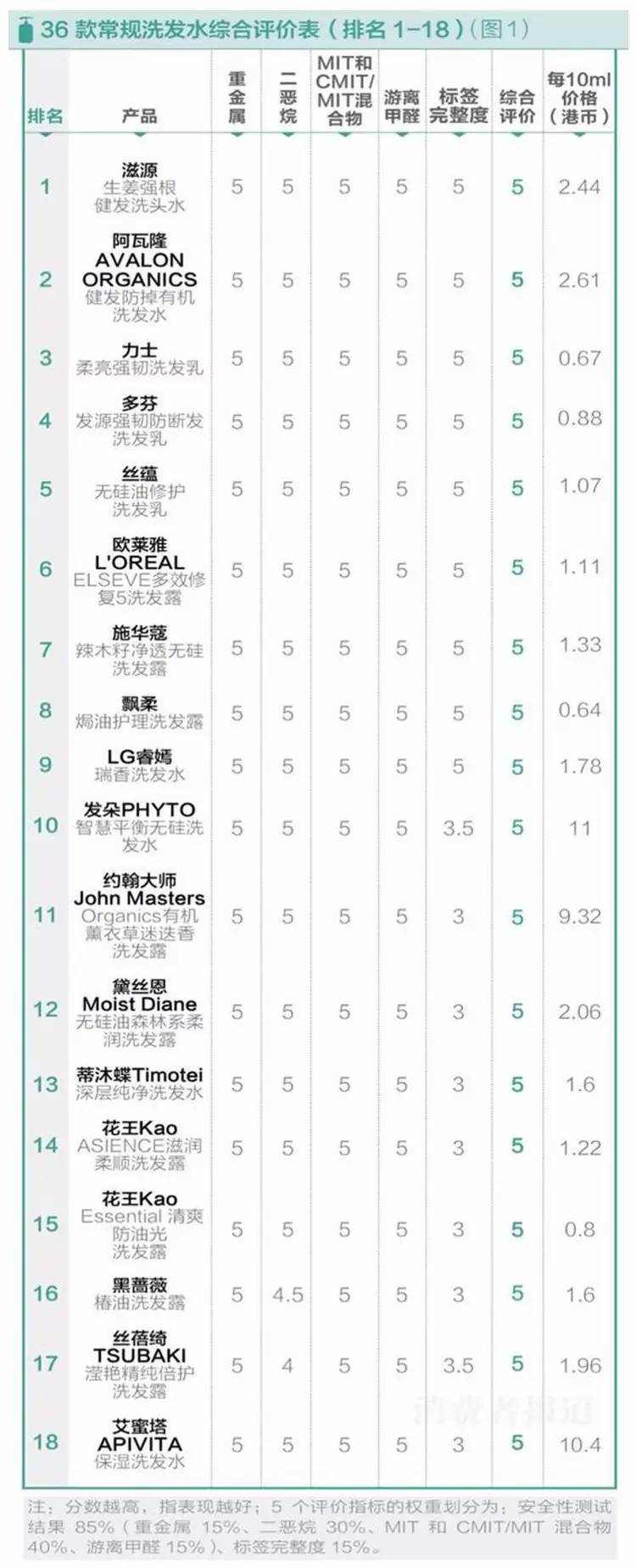 千万测评洗发水,leonorgreyl洗发水测评