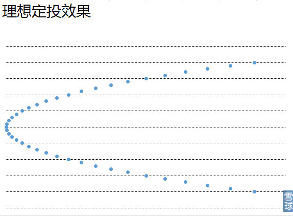 新手必读定投策略,定投优化策略