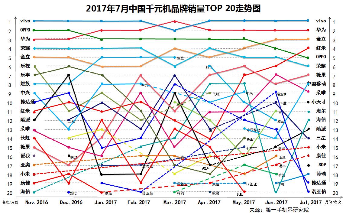 6月千元机热销榜第一名,千元机2017销量排名