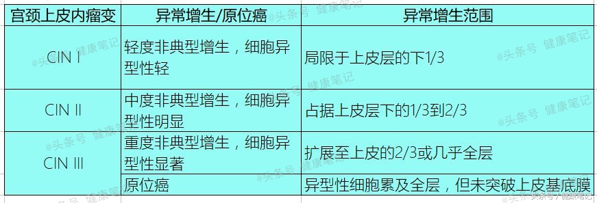 宫颈癌癌前病变cin3有什么症状,宫颈癌前病变cin3级要切子宫吗