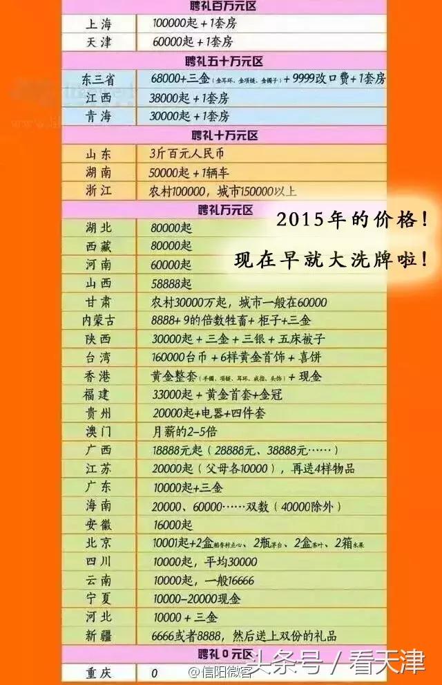 各省娶老婆礼金排行,天津娶老婆聘礼要多少