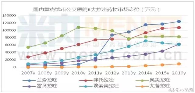 “酸雨”侵蚀下的PPI“黄金时代”，看“拉唑”家族！