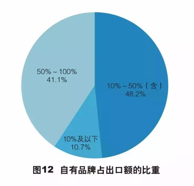 外贸出口最新现状调查报告,外贸企业生存现状报告总结
