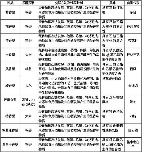 鉴别固态发酵白酒,冷冻法鉴别真粮白酒