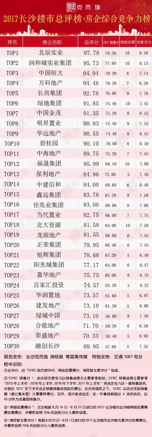干货：购房者的选择！2017长沙楼市总评榜强者荣耀