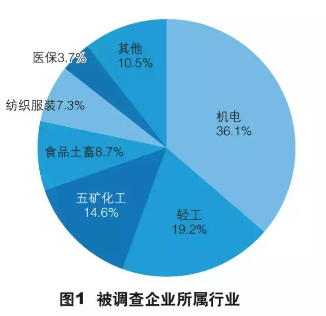 外贸出口最新现状调查报告,外贸企业生存现状报告总结