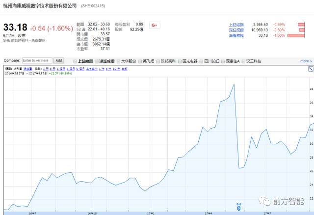 闷声发大财，一年内涨到3000亿的海康威视到底是一家什么公司？