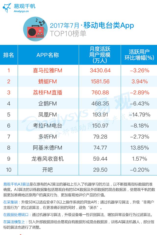 2017最新音频娱乐应用Top30排行|酷狗、QQ、酷我音乐占三甲
