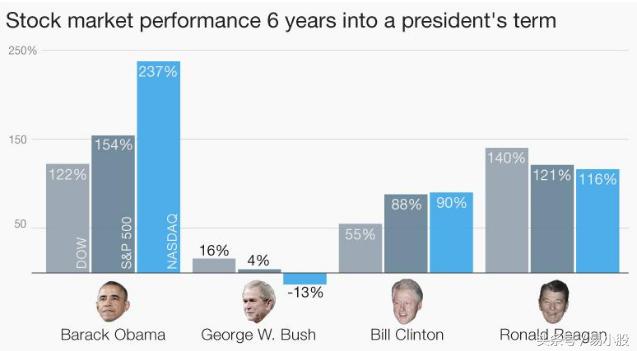 大人物炒股成绩单：经济学家凯恩斯与总统奥巴马榜上有名