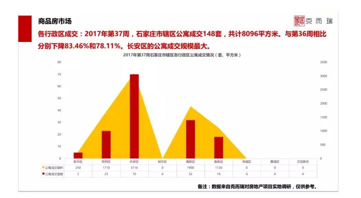 石家庄公寓成交,石家庄楼市最新行情状态