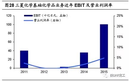 巴斯夫英力士,巴斯夫厉害还是三菱厉害