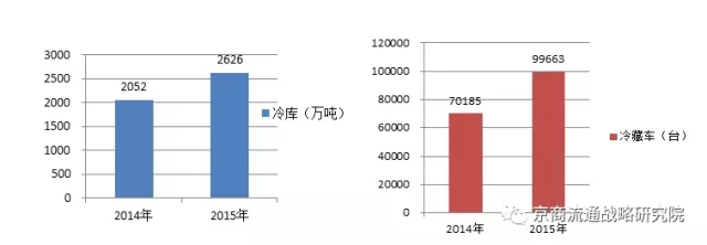 广汇物流冷链物流的前景,冷链物流技术专业前景怎样