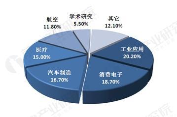 3d打印市场前景预测,3d打印义齿的市场前景