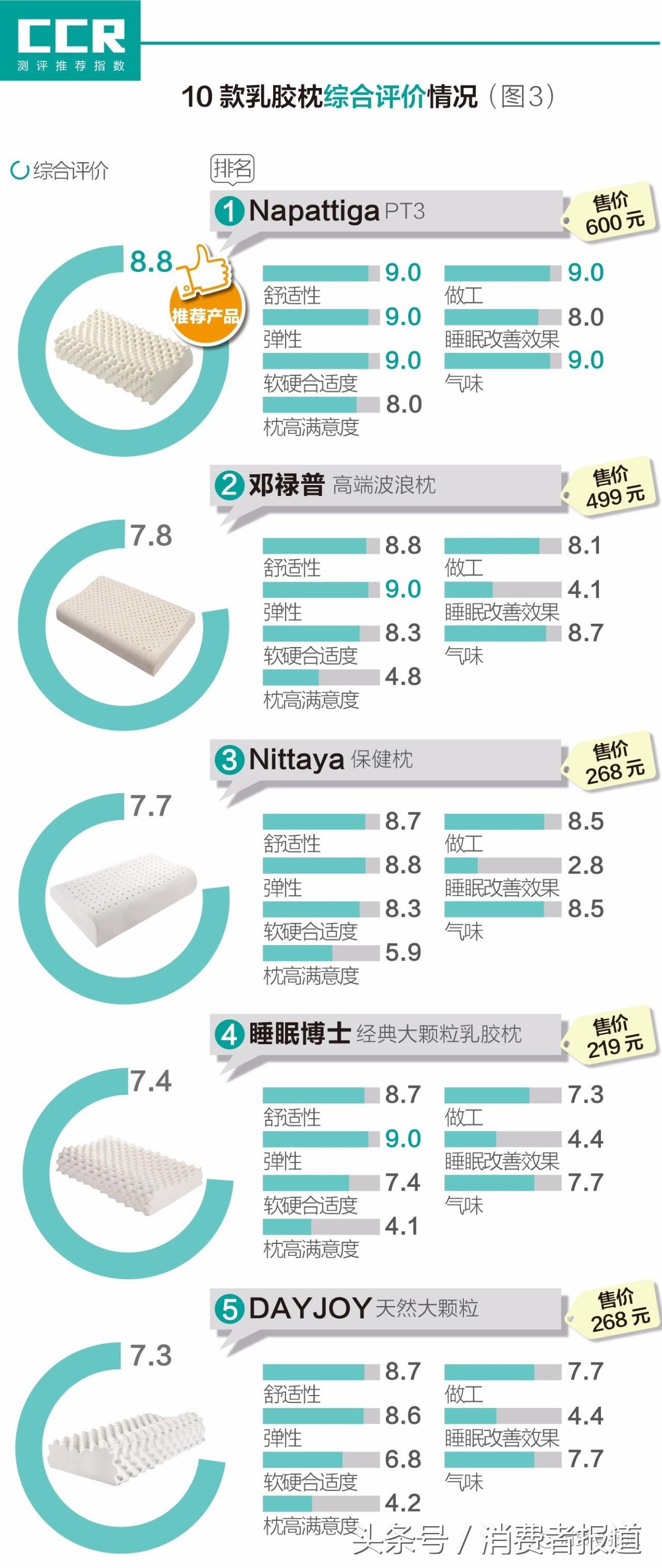 正宗乳胶枕十大品牌排行榜,哪个国家的乳胶枕最好