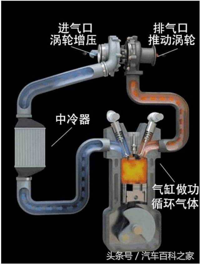 废气涡轮增压和电子涡轮增压区别,废气增压和涡轮增压有什么区别吗