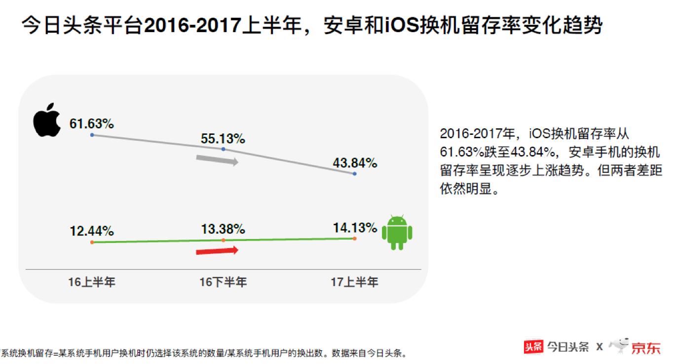 苹果手机用户忠诚度下滑，原来不用iPhone的人都跑去买这些手机了