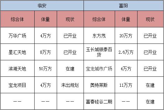 临安VS富阳②：生活配套谁更优？
