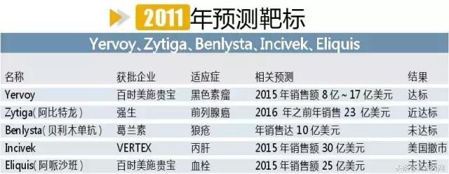 全球最新药物消息,2018年全球十大畅销药